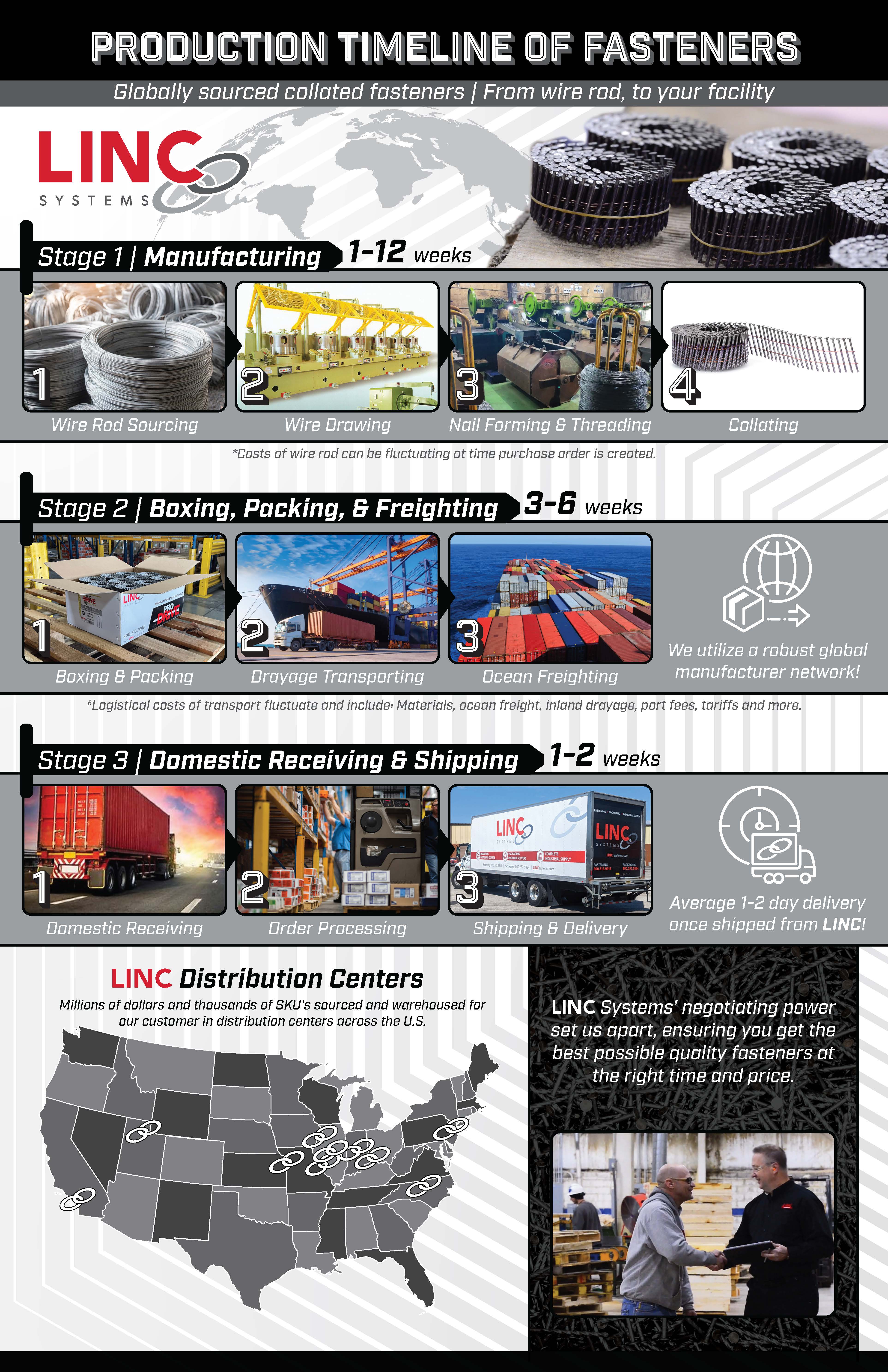 Fastener Timeline